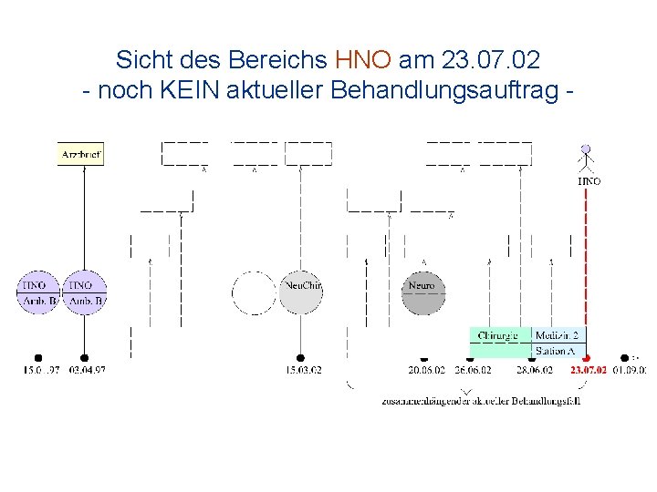 Sicht des Bereichs HNO am 23. 07. 02 - noch KEIN aktueller Behandlungsauftrag -