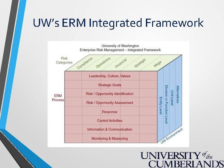 UW’s ERM Integrated Framework 
