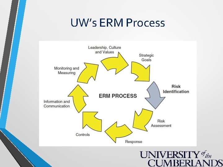 UW’s ERM Process 