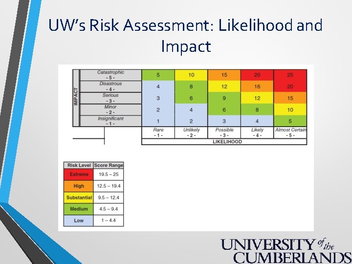 UW’s Risk Assessment: Likelihood and Impact 