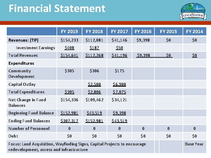 Financial Statement Revenues: (TIF) Investment Earnings Total Revenues FY 2019 FY 2018 FY 2017