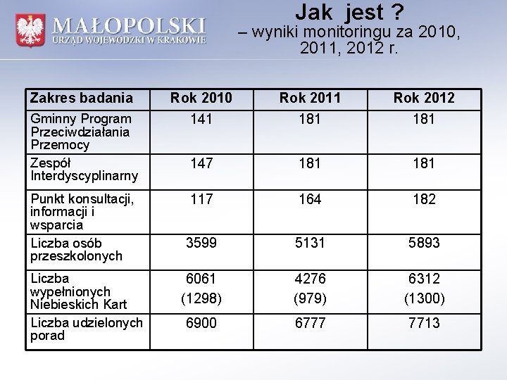 Jak jest ? – wyniki monitoringu za 2010, 2011, 2012 r. Zakres badania Rok