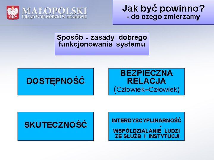 Jak być powinno? - do czego zmierzamy Sposób - zasady dobrego funkcjonowania systemu DOSTĘPNOŚĆ