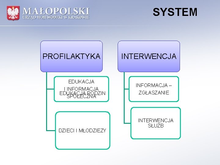 SYSTEM PROFILAKTYKA EDUKACJA I INFORMACJA EDUKACJA RODZIN SPOŁECZNA DZIECI I MŁODZIEZY INTERWENCJA INFORMACJA –