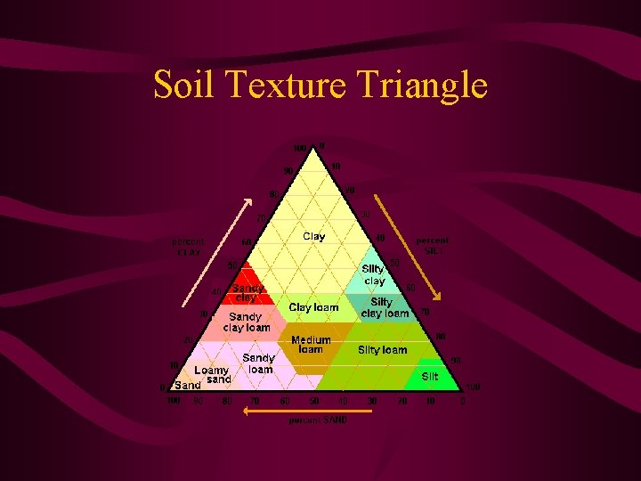 Soil Texture Triangle 