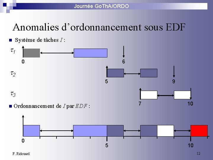 Journée Go. Th. A/ORDO Anomalies d’ordonnancement sous EDF n Système de tâches I :