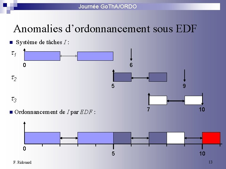 Journée Go. Th. A/ORDO Anomalies d’ordonnancement sous EDF n Système de tâches I :