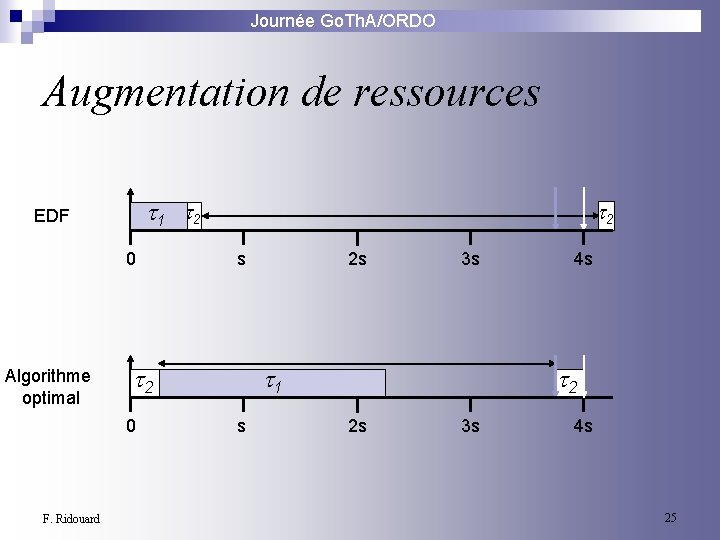 Journée Go. Th. A/ORDO Augmentation de ressources 1 2 EDF 0 Algorithme optimal s