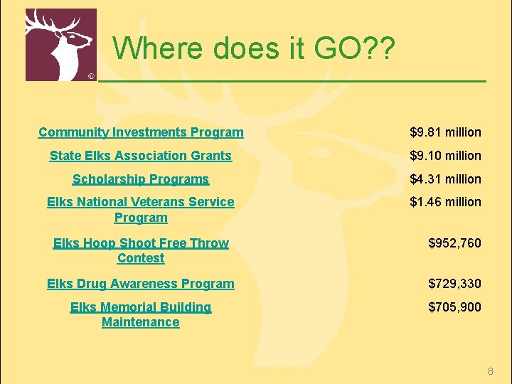 Where does it GO? ? Community Investments Program $9. 81 million State Elks Association