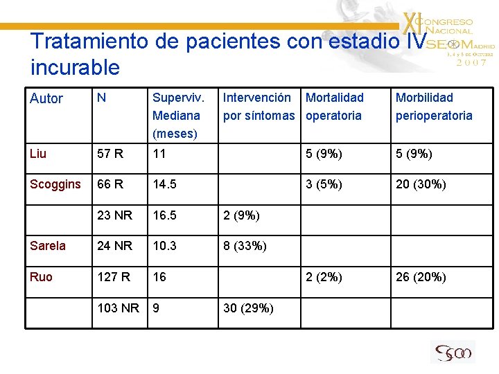 Tratamiento de pacientes con estadio IV incurable Autor N Superviv. Mediana (meses) Intervención Mortalidad