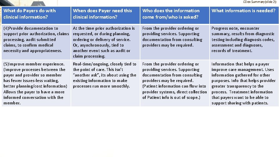CDex Summary(slide 2): What do Payers do with clinical information? When does Payer need