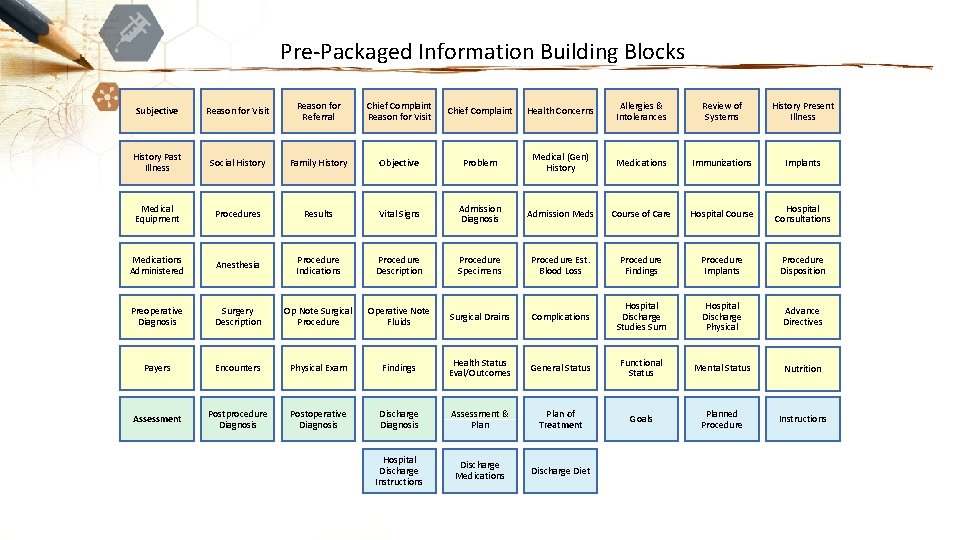 Pre-Packaged Information Building Blocks Subjective Reason for Visit Reason for Referral Chief Complaint Reason