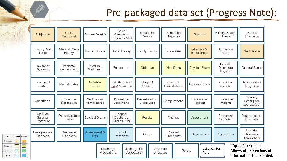 Pre-packaged data set (Progress Note): Other Clinical Notes “Open Packaging” Allows other sections of