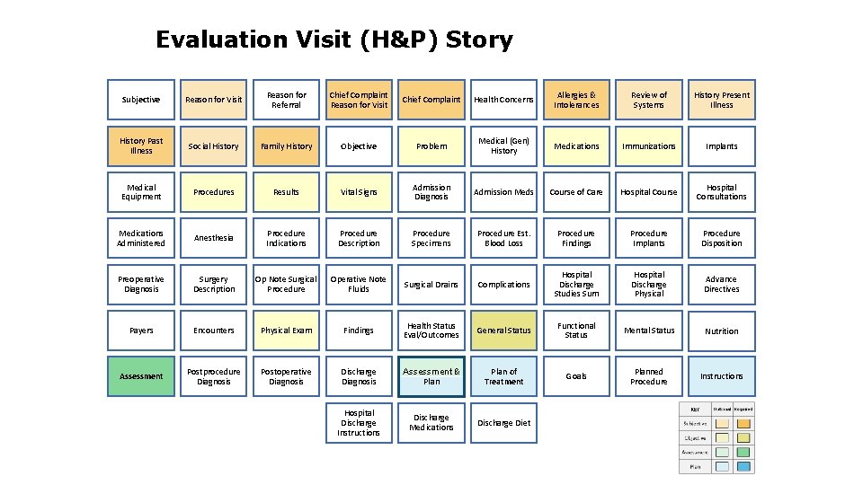 Evaluation Visit (H&P) Story Subjective Reason for Visit Reason for Referral Chief Complaint Reason