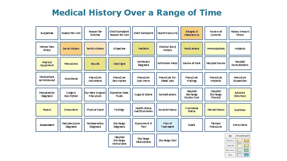 Medical History Over a Range of Time Subjective Reason for Visit Reason for Referral