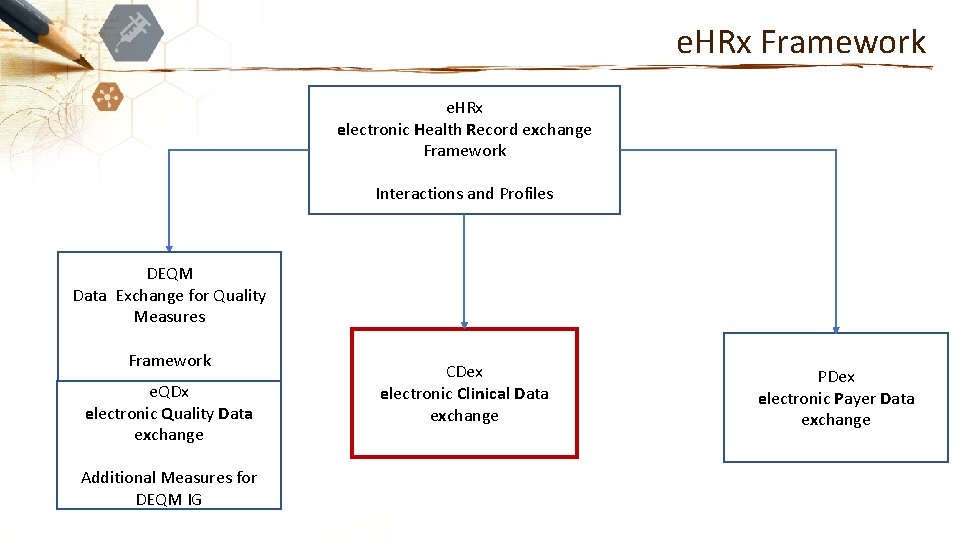 e. HRx Framework e. HRx electronic Health Record exchange Framework Interactions and Profiles DEQM