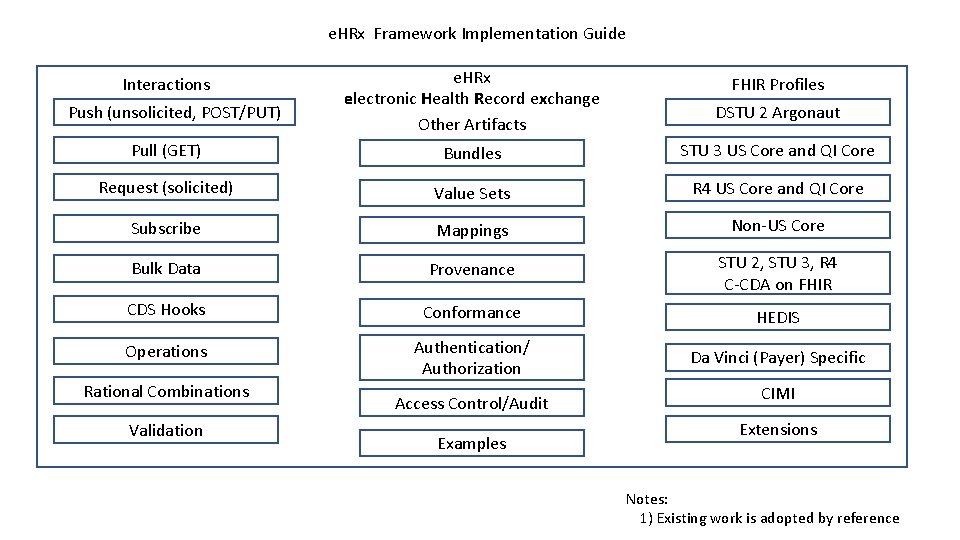 e. HRx Framework Implementation Guide Interactions Push (unsolicited, POST/PUT) e. HRx electronic Health Record