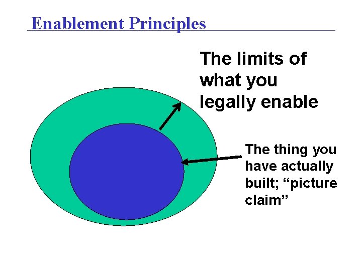 Enablement Principles The limits of what you legally enable The thing you have actually