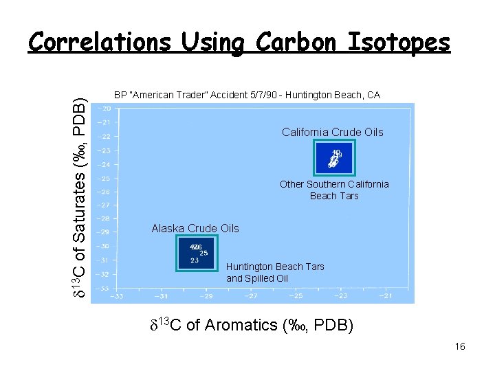 d 13 C of Saturates (‰, PDB) Correlations Using Carbon Isotopes BP “American Trader”