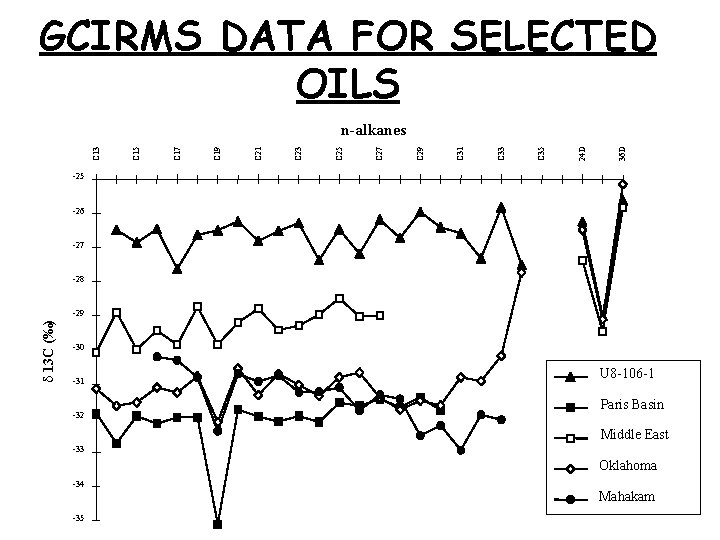 GCIRMS DATA FOR SELECTED OILS 36 D 24 D C 35 C 33 C