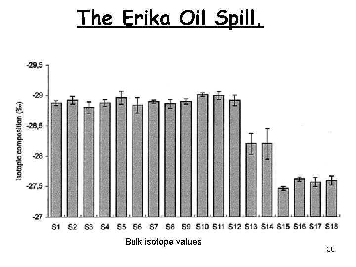 The Erika Oil Spill. Bulk isotope values 30 