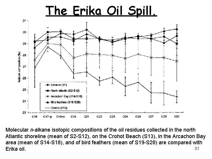 The Erika Oil Spill. Molecular n-alkane isotopic compositions of the oil residues collected in