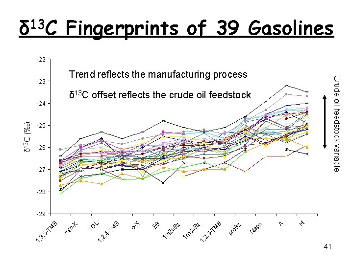 δ 13 C Fingerprints of 39 Gasolines -22 Crude oil feedstock variable Trend reflects