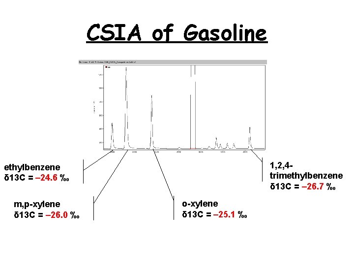 CSIA of Gasoline 1, 2, 4 trimethylbenzene δ 13 C = – 26. 7
