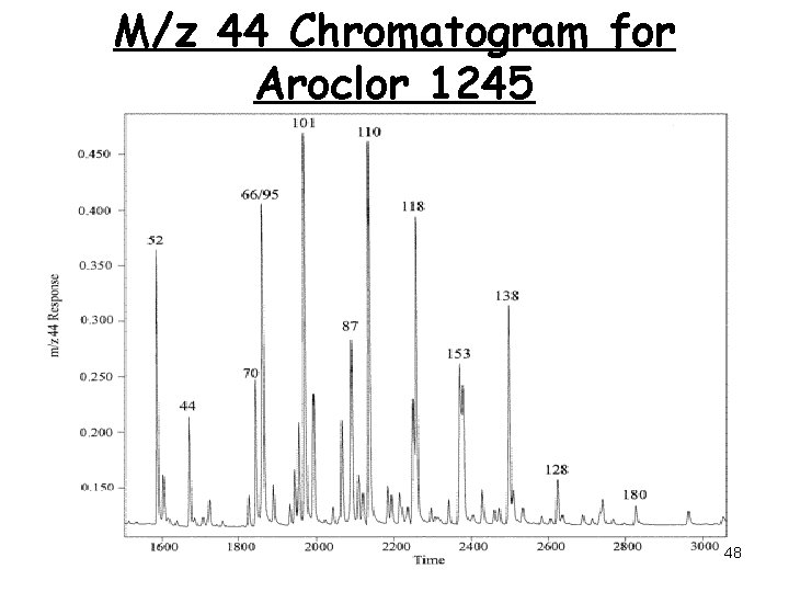 M/z 44 Chromatogram for Aroclor 1245 48 