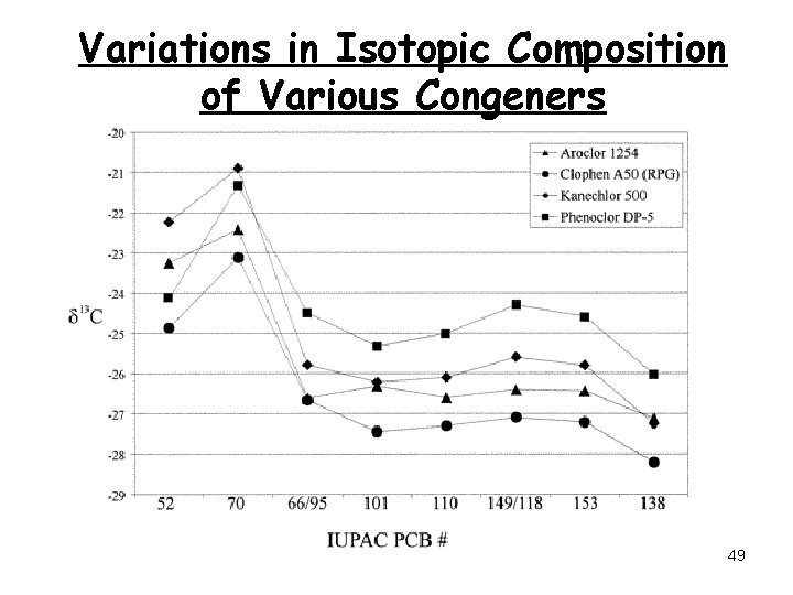 Variations in Isotopic Composition of Various Congeners 49 