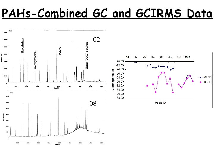 Benzo(G, H, I) perylene Pyrene Acenaphthalene Naphthalene PAHs-Combined GC and GCIRMS Data 02 08