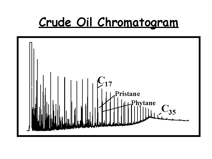 Crude Oil Chromatogram C 17 Pristane Phytane 0 C 35 