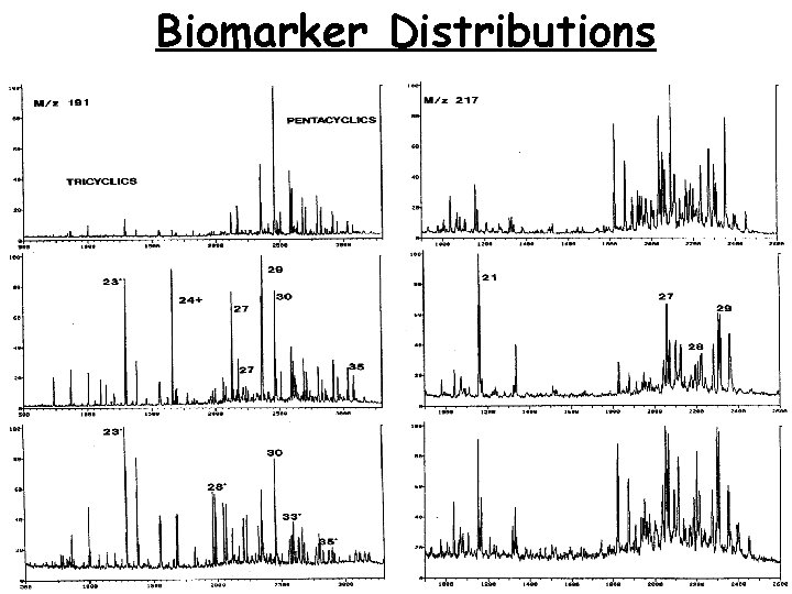 Biomarker Distributions 