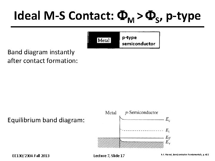 Ideal M-S Contact: FM > FS, p-type semiconductor Band diagram instantly after contact formation: