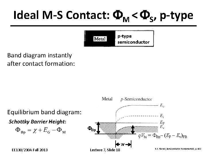 Ideal M-S Contact: FM < FS, p-type semiconductor Band diagram instantly after contact formation: