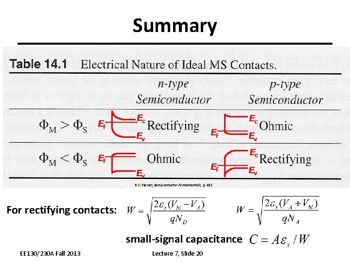 Summary EF Ec Ec EF Ev Ec EF EF Ev R. F. Pierret, Semiconductor