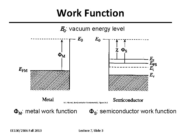 Work Function E 0: vacuum energy level R. F. Pierret, Semiconductor Fundamentals, Figure 14.