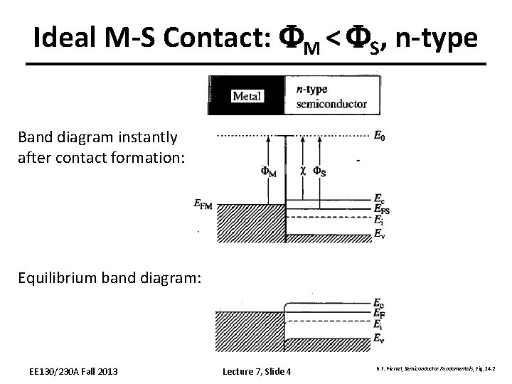 Ideal M-S Contact: FM < FS, n-type Band diagram instantly after contact formation: Equilibrium