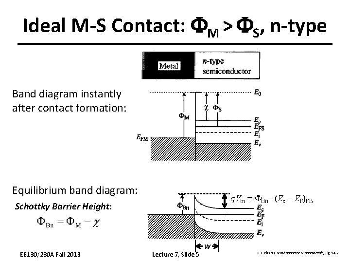 Ideal M-S Contact: FM > FS, n-type Band diagram instantly after contact formation: Equilibrium