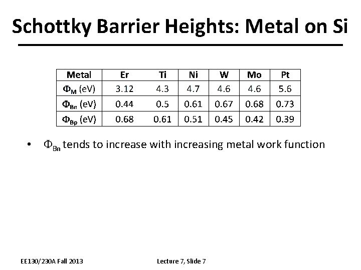 Schottky Barrier Heights: Metal on Si • FBn tends to increase with increasing metal