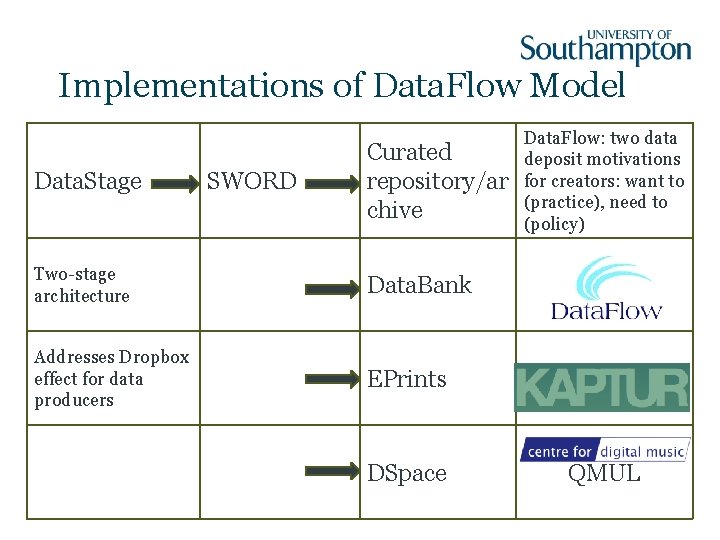 Implementations of Data. Flow Model Data. Stage SWORD Curated repository/ar chive Two-stage architecture Data.