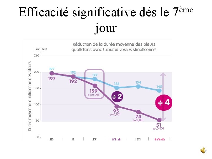 Efficacité significative dés le 7ème jour 