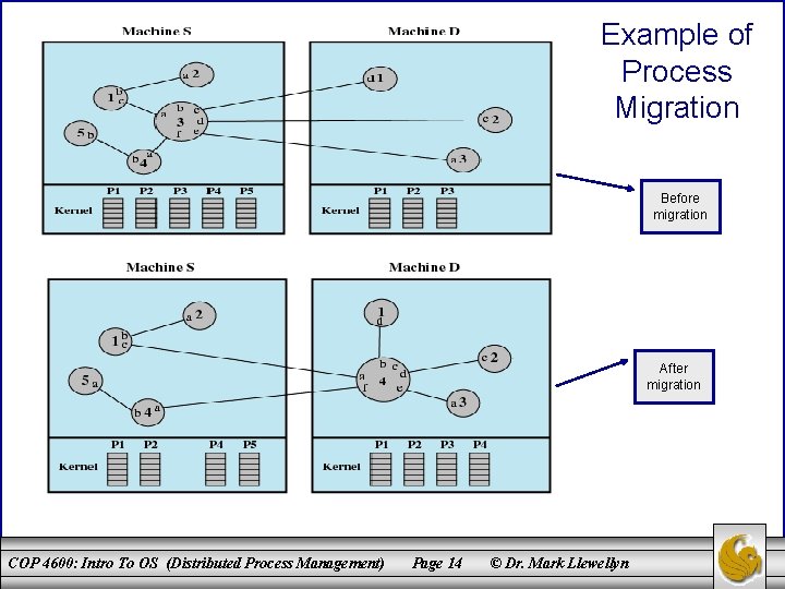 Example of Process Migration Before migration After migration COP 4600: Intro To OS (Distributed