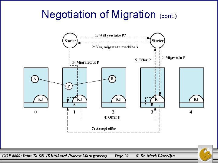 Negotiation of Migration (cont. ) COP 4600: Intro To OS (Distributed Process Management) Page