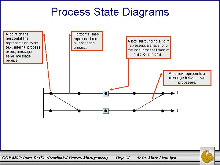 Process State Diagrams A point on the horizontal line represents an event (e. g.