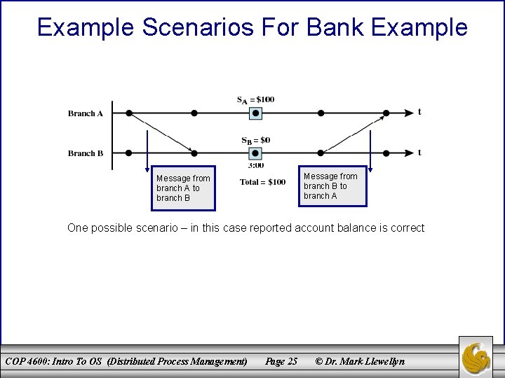 Example Scenarios For Bank Example Message from branch B to branch A Message from