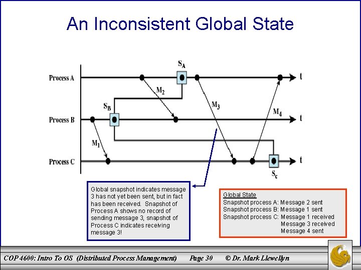 An Inconsistent Global State Global snapshot indicates message 3 has not yet been sent,