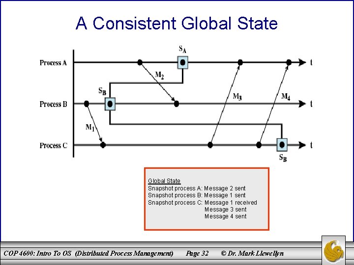 A Consistent Global State Snapshot process A: Message 2 sent Snapshot process B: Message