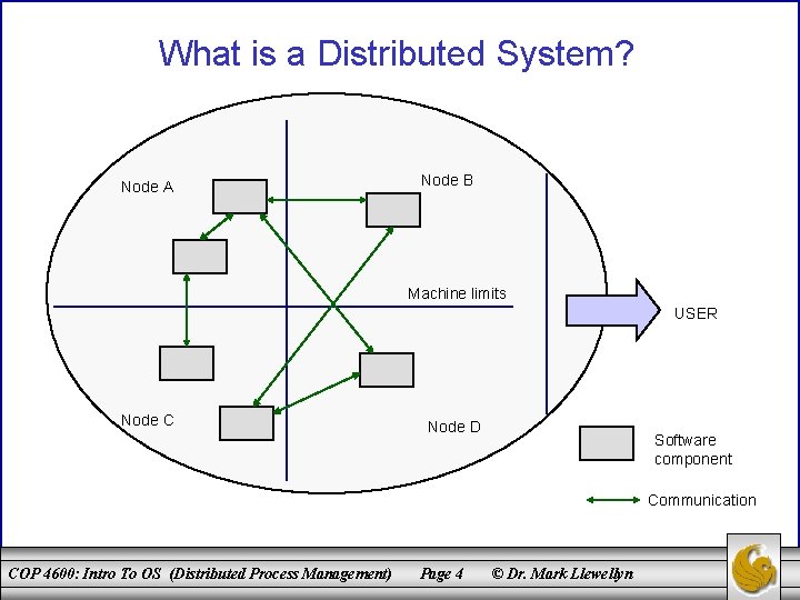 What is a Distributed System? Node A Node B Machine limits USER Node C