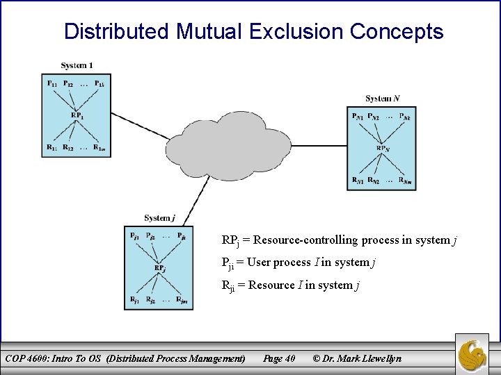 Distributed Mutual Exclusion Concepts RPj = Resource-controlling process in system j Pji = User